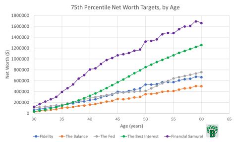 Household Net Worth Percentile Statistics from 1989-2023. . Net worth percentile by age 2023